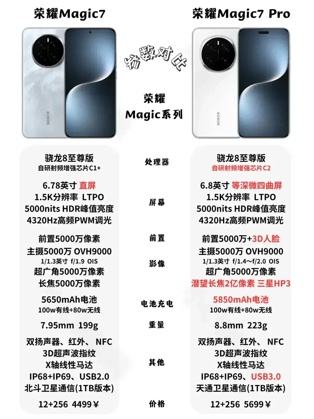 荣耀magic7和7pro参数对比？荣耀magic7和7pro有什么区别