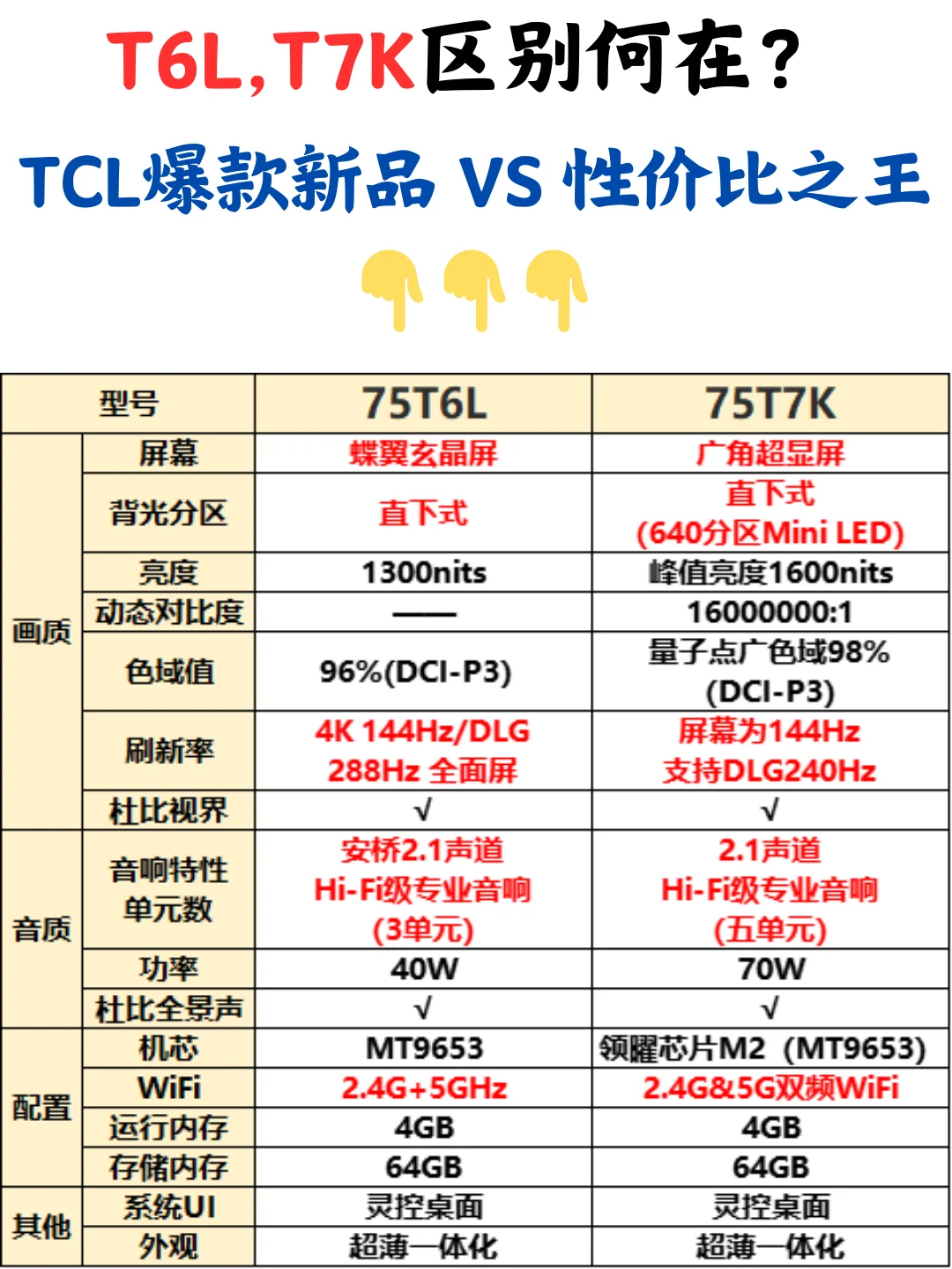 tclt6l和t7k有什么区别？TCLT6L和T7K对比哪个好