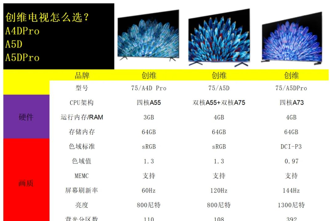 创维a4d和a5d有什么区别？创维a4d和a5d哪个好-1