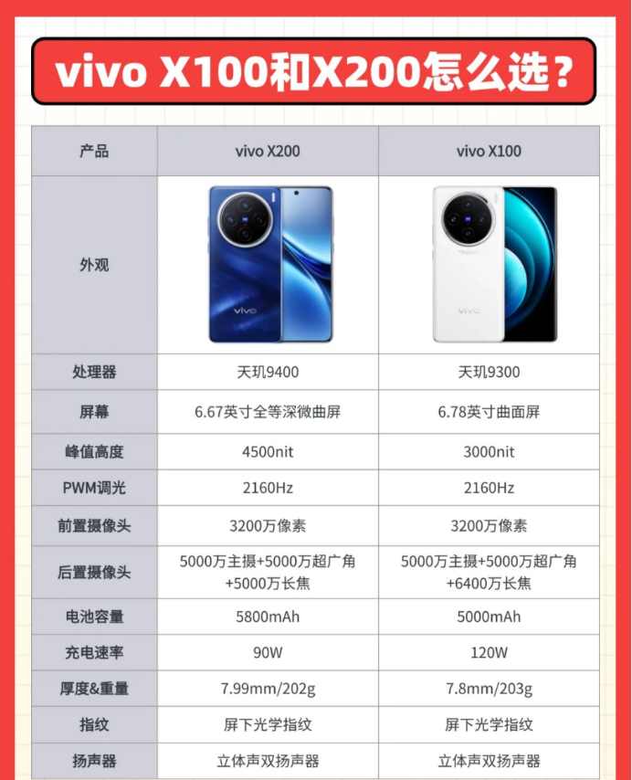 vivox100和vivox200哪个好?vivox100和vivox200有什么区别