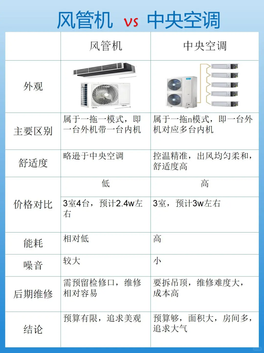 中央空调和风管机有什么区别？中央空调和风管机哪个好