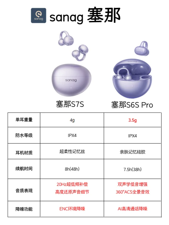 塞那S6Spro和s7s哪个好？塞那S6Spro和s7s应该如何选