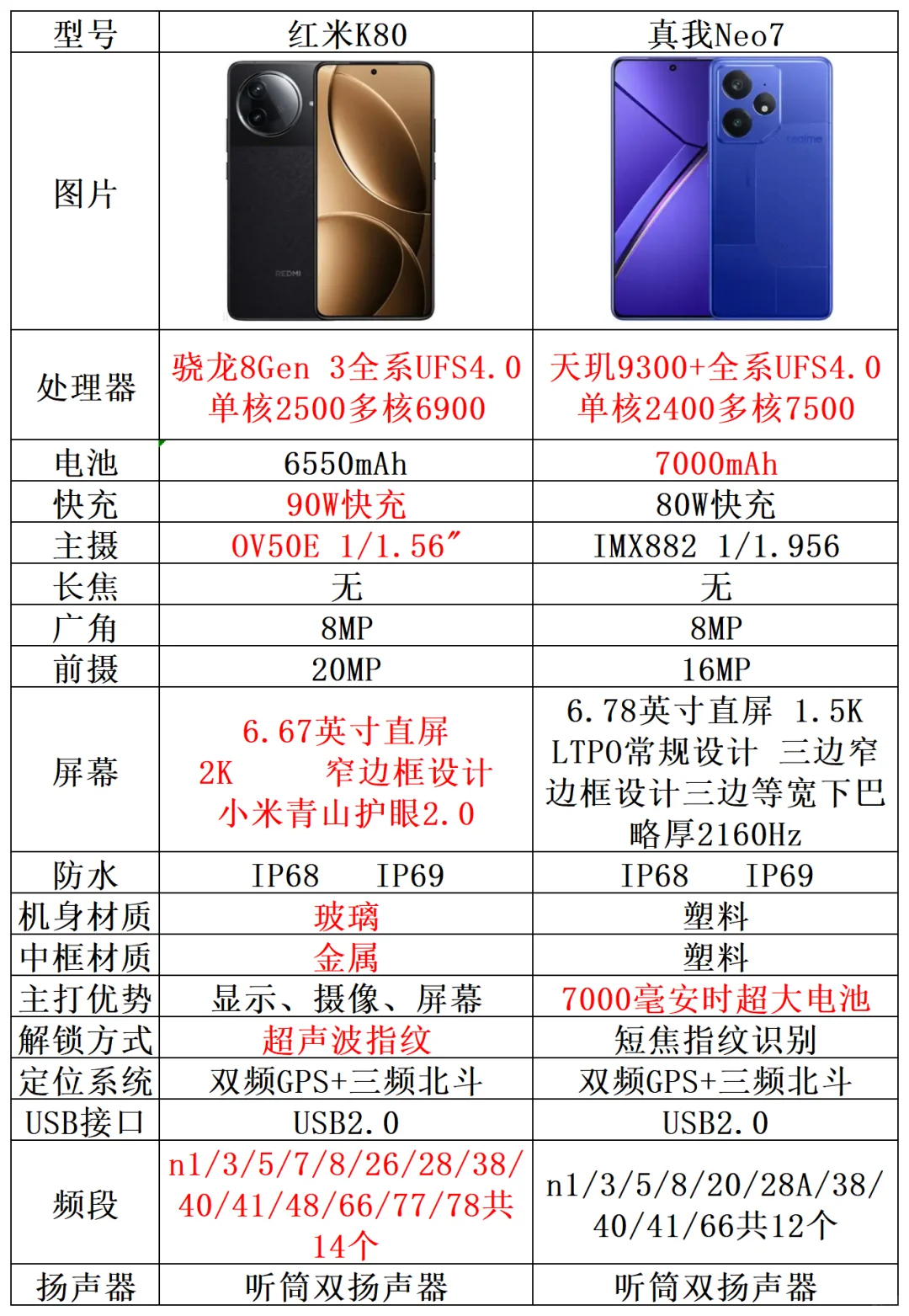 真我neo7和红米K80哪个好？真我neo7和红米k80怎么选