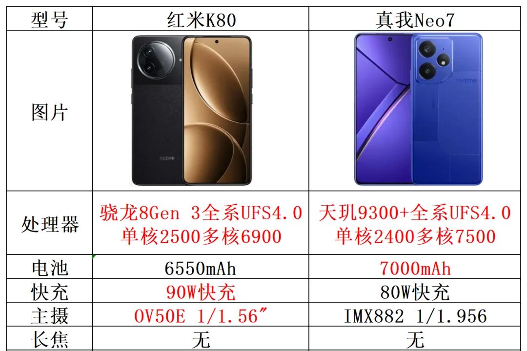 真我neo7和红米K80哪个好？真我neo7和红米k80怎么选-1