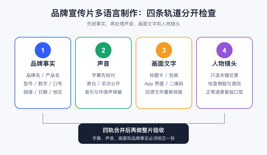 品牌宣传片多语言制作中的品牌事实、声音、画面文字和人物镜头四条轨道