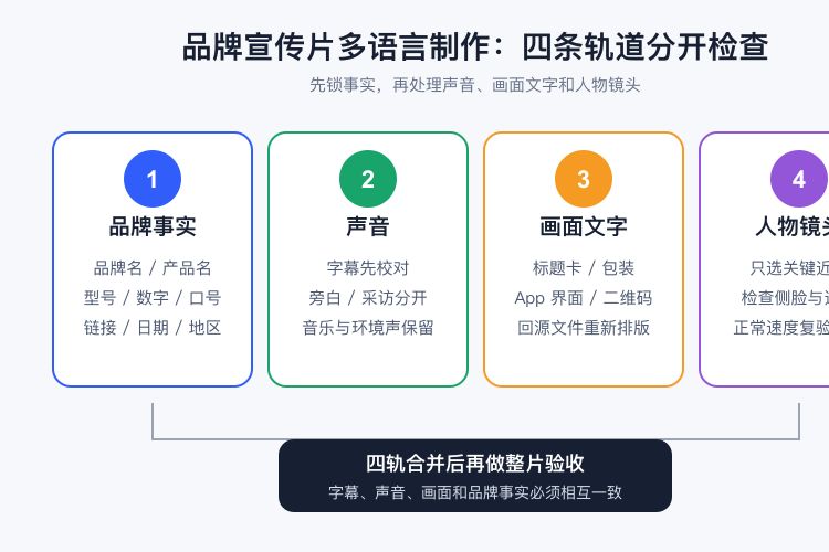 品牌宣传片做多语言版本，字幕、配音、画面文字和口型怎么安排？-1