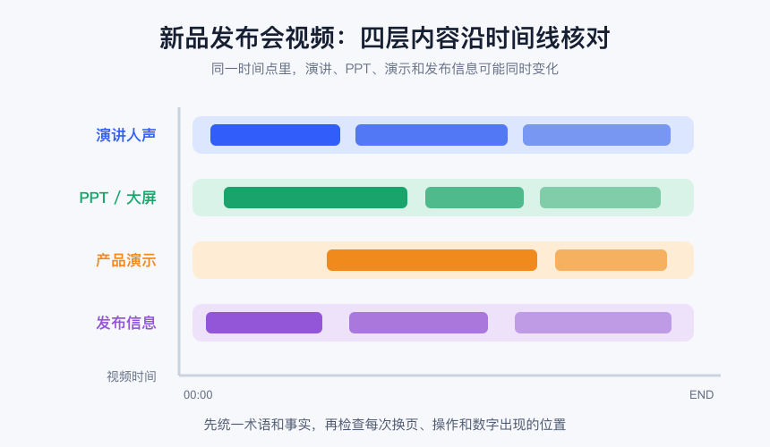 新品发布会视频中演讲人声、PPT大屏、产品演示和发布信息四层时间线