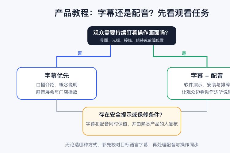 产品教程视频做多语言版本，只加字幕还是重新配一条音轨？-1